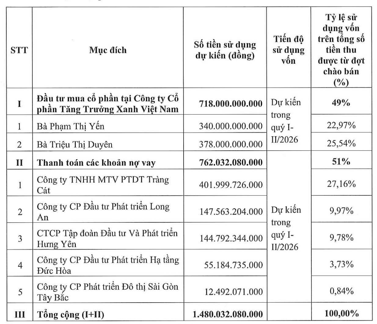 Mục đích chào bán cổ phiếu của Saigontel.