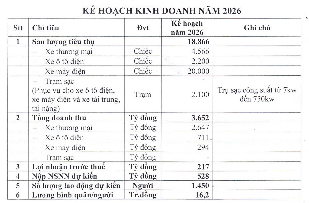 Ô tô TMT lên kế hoạch bán thêm xe máy điện trong năm 2026.