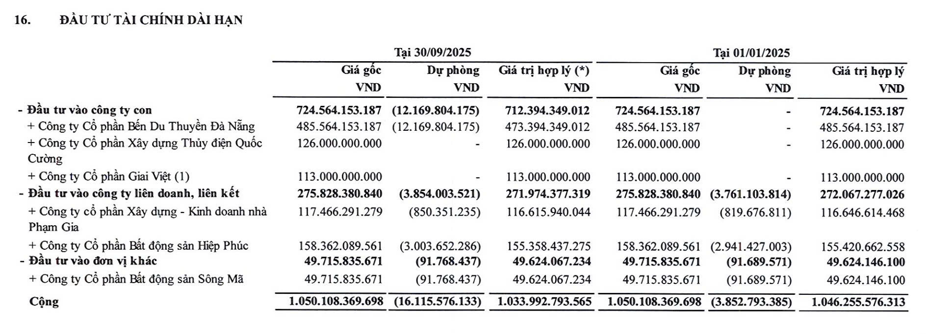 Hai c&ocirc;ng ty m&agrave; Quốc Cường Gia Lai đang phải tr&iacute;ch lập dự ph&ograve;ng tại thời điểm 30/9/2025.
