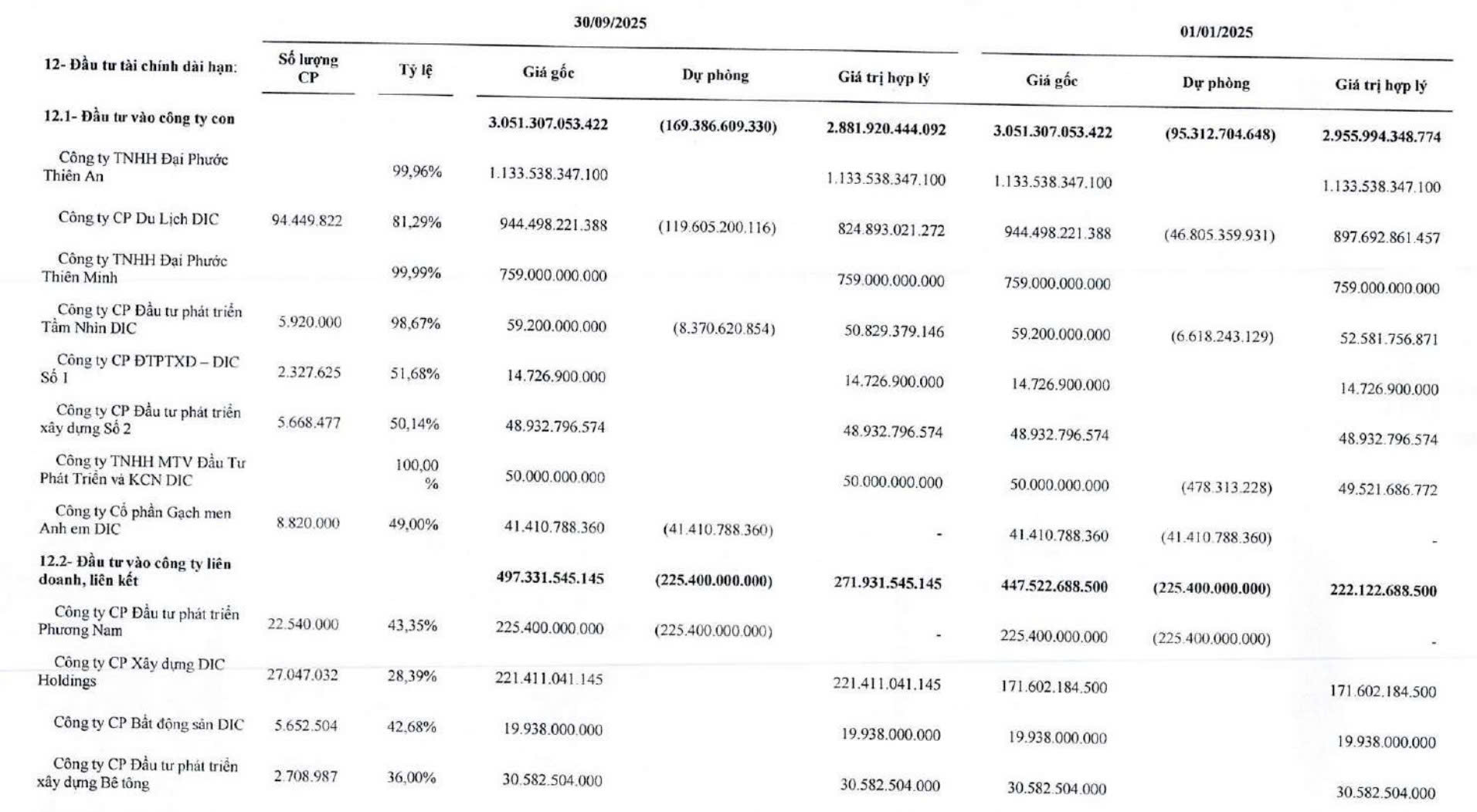DIC Corp đ&atilde; đầu tư gần 944,5 tỷ đồng v&agrave;o DIC Hospitality tại thời điểm 30/9/2025.