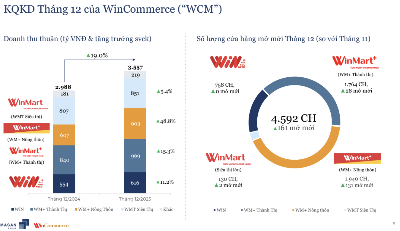 WinCommerce mở kỷ lục cửa hàng trong tháng 12/2025.
