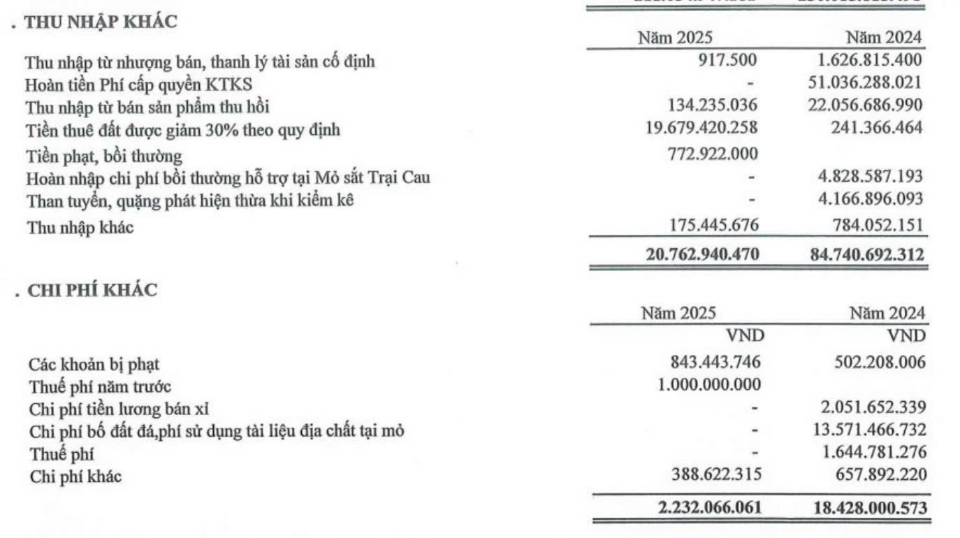 Tisco hụt thu nhập kh&aacute;c trong qu&yacute; IV/2025 khi kh&ocirc;ng c&ograve;n ho&agrave;n nhập dự ph&ograve;ng.