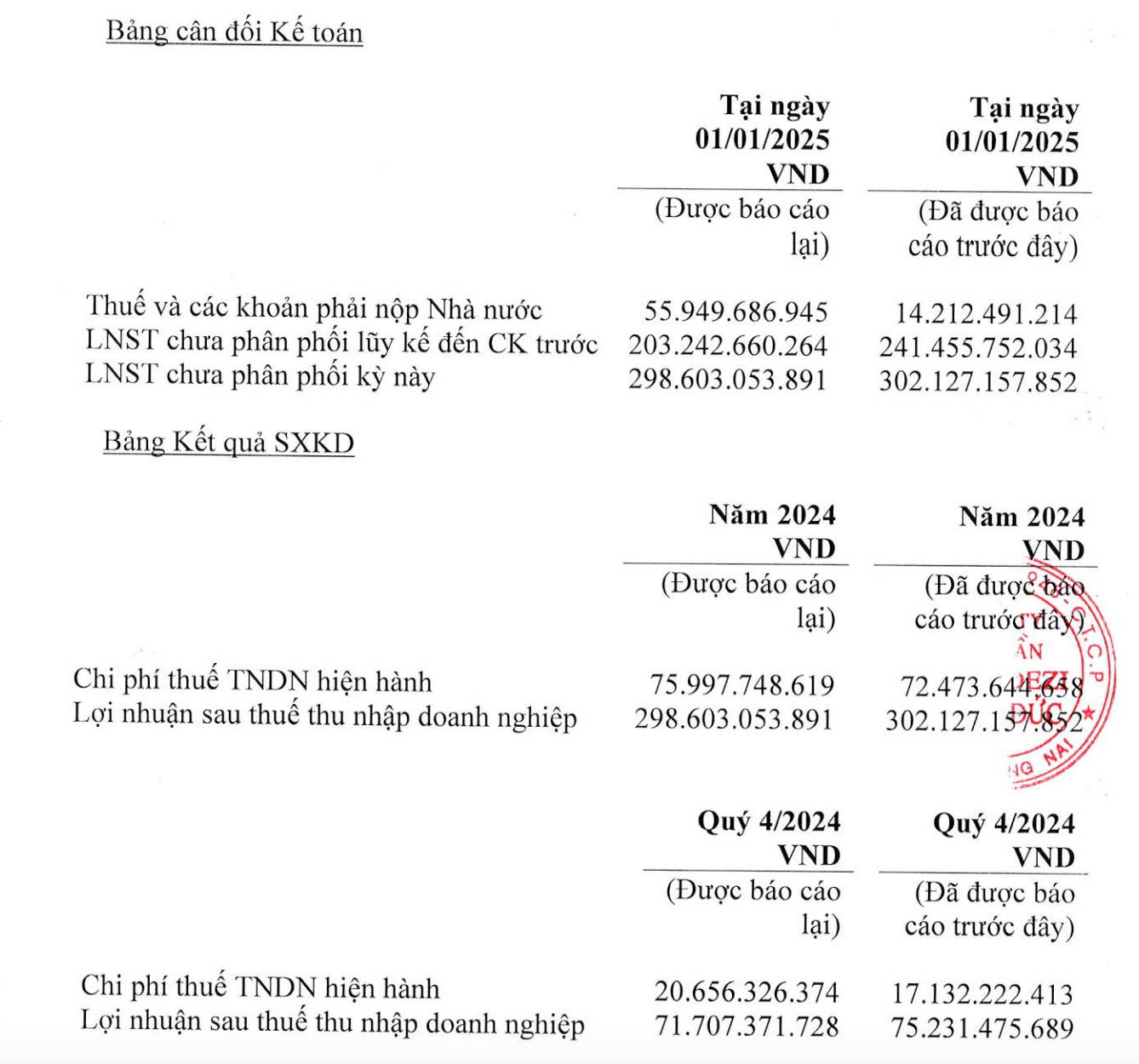 Sonadezi Ch&acirc;u Đức phải hồi tố một số khoản mục tại thời điểm 1/1/2025 sau quyết định của cơ quan thuế. Nguồn: Sonadezi Ch&acirc;u Đức