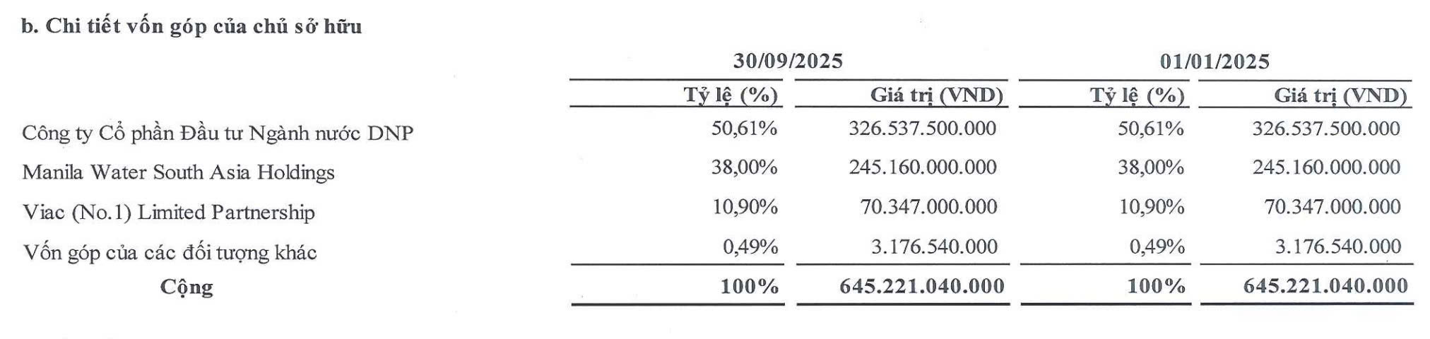 Cơ cấu cổ đ&ocirc;ng của Saigon Water tại thời điểm 30/9/2025. Nguồn: Saigon Water 