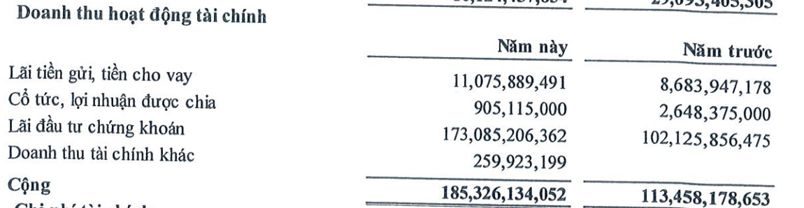 Doanh thu t&agrave;i ch&iacute;nh đột biến năm 2025 của Nh&agrave; Đ&agrave; Nẵng đến từ đầu tư chứng kho&aacute;n. Nguồn: NDN