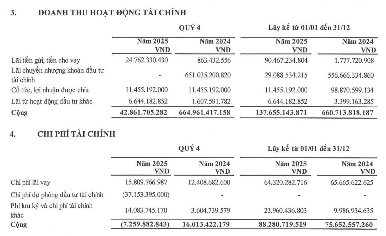 Saigon Water hụt doanh thu tho&aacute;i vốn trong năm 2025. Nguồn: Saigon Water