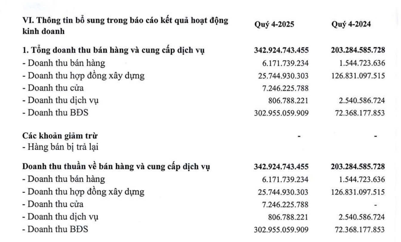 Doanh thu bất động sản của Dicera Holdings đột biến trong qu&yacute; IV/2025.