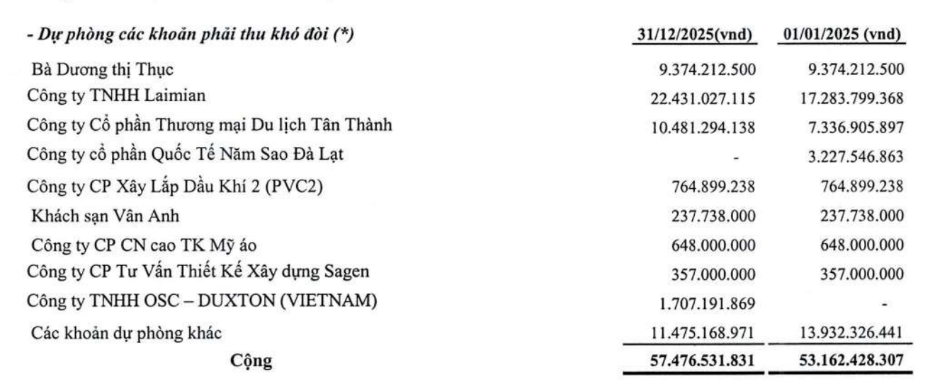 Dicera Holdings đ&atilde; tr&iacute;ch lập dự ph&ograve;ng hơn 57 tỷ đồng tại thời điểm cuối năm 2025.