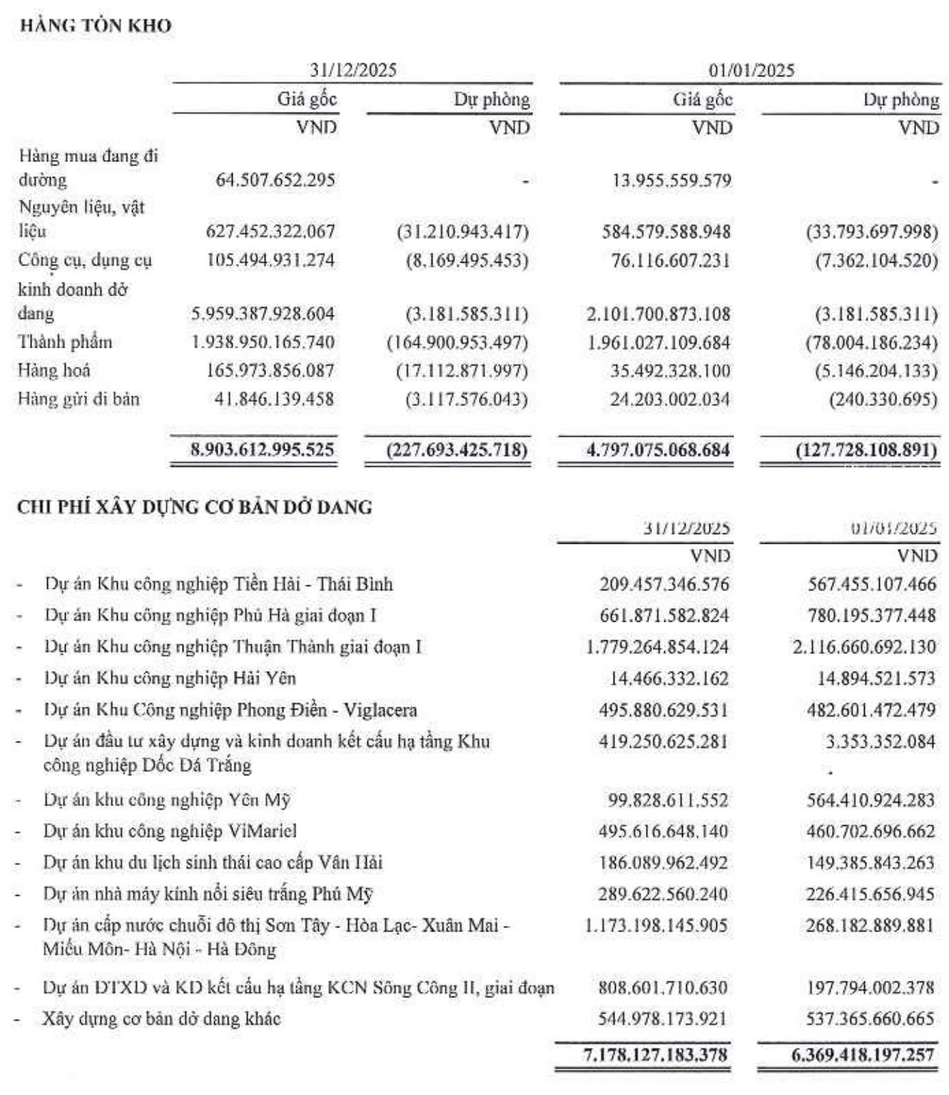 Kinh doanh dở dang trong tồn kho và tài sản dở dang dài hạn tăng mạnh trong năm 2025.