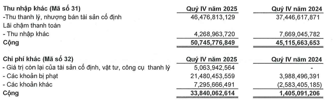 Xây dựng Hoà Bình thoát lỗ quý IV/2025 nhờ thu nhập khác.