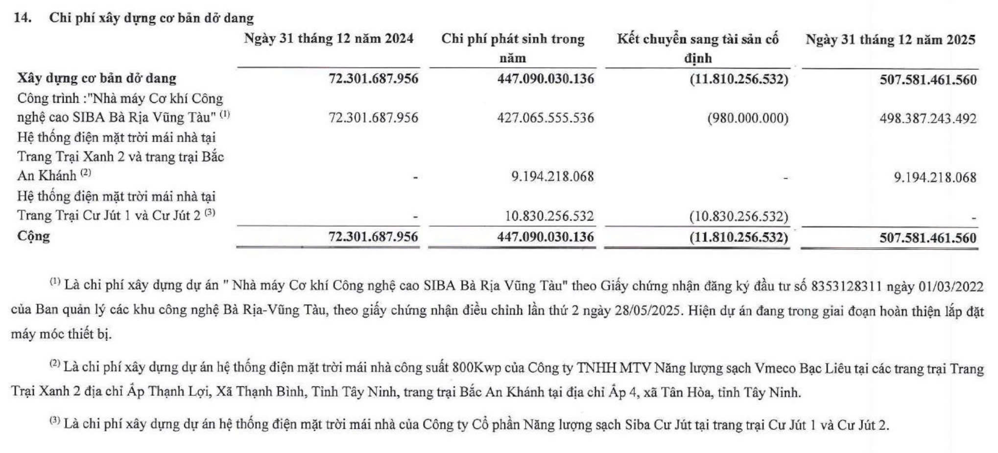 Siba Group đẩy mạnh chi ph&iacute; x&acirc;y dựng cơ bản dở dang trong năm 2025. Nguồn: Siba Group