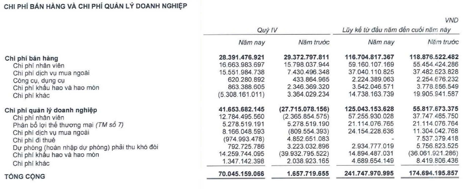Chi phí quản lý doanh nghiệp của Gỗ Trường Thành tăng mạnh trong quý IV/2025. Nguồn: Gỗ Trường Thành