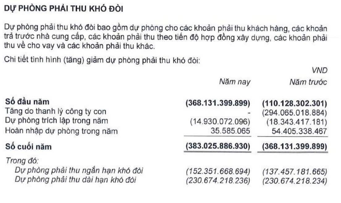 Gỗ Trường Thành tăng trích lập dự phòng phải thu ngắn hạn khó đòi trong năm 2025. Nguồn: Gỗ Trường Thành