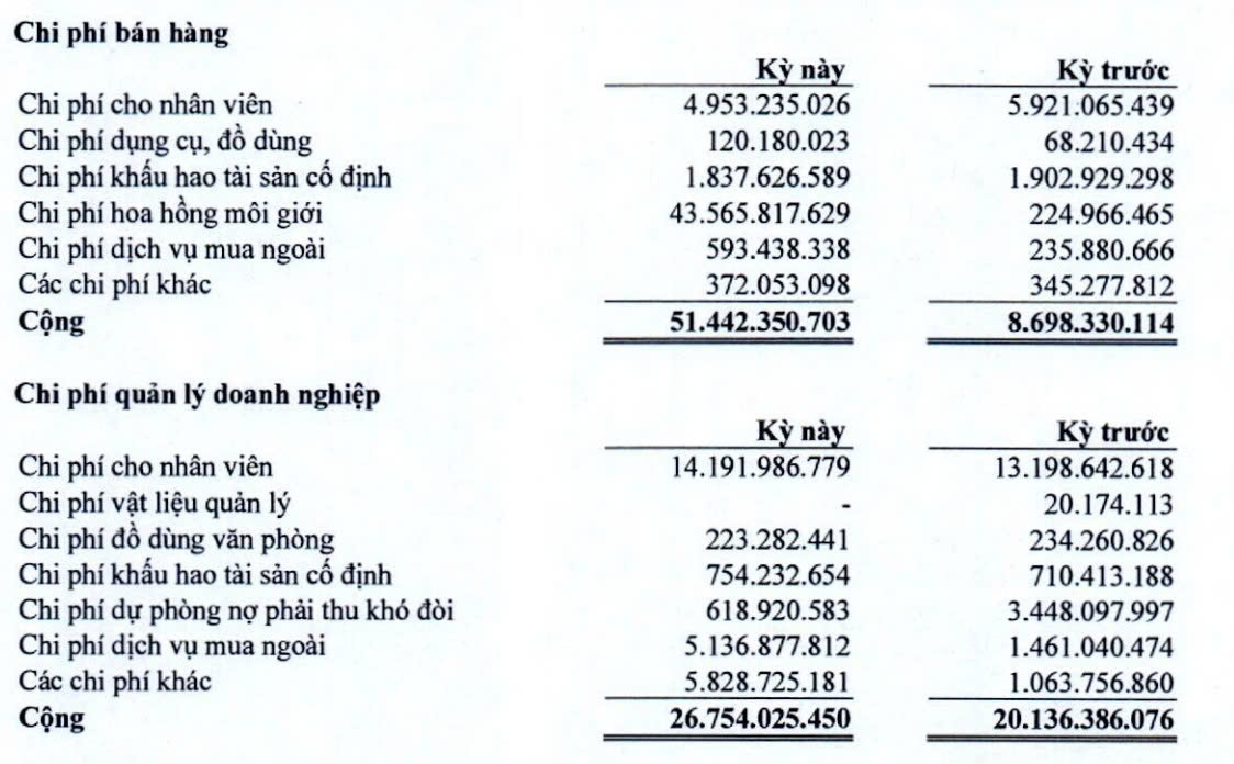 Chi ph&iacute; b&aacute;n h&agrave;ng của Becamex IJC tăng mạnh trong qu&yacute; IV/2025. Nguồn: Becamex IJC
