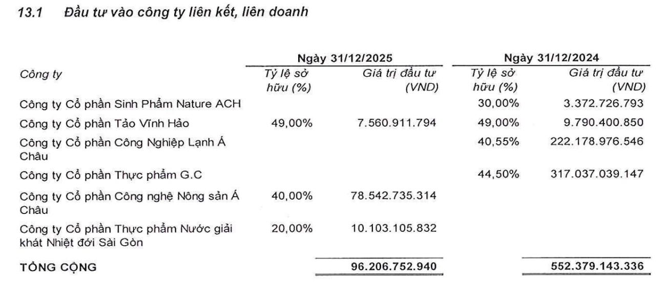 Asia Group thay đổi hạch to&aacute;n C&ocirc;ng ty cổ phần Thực phẩm G.C sang c&ocirc;ng ty con trong năm 2025. Nguồn: Asia Group 