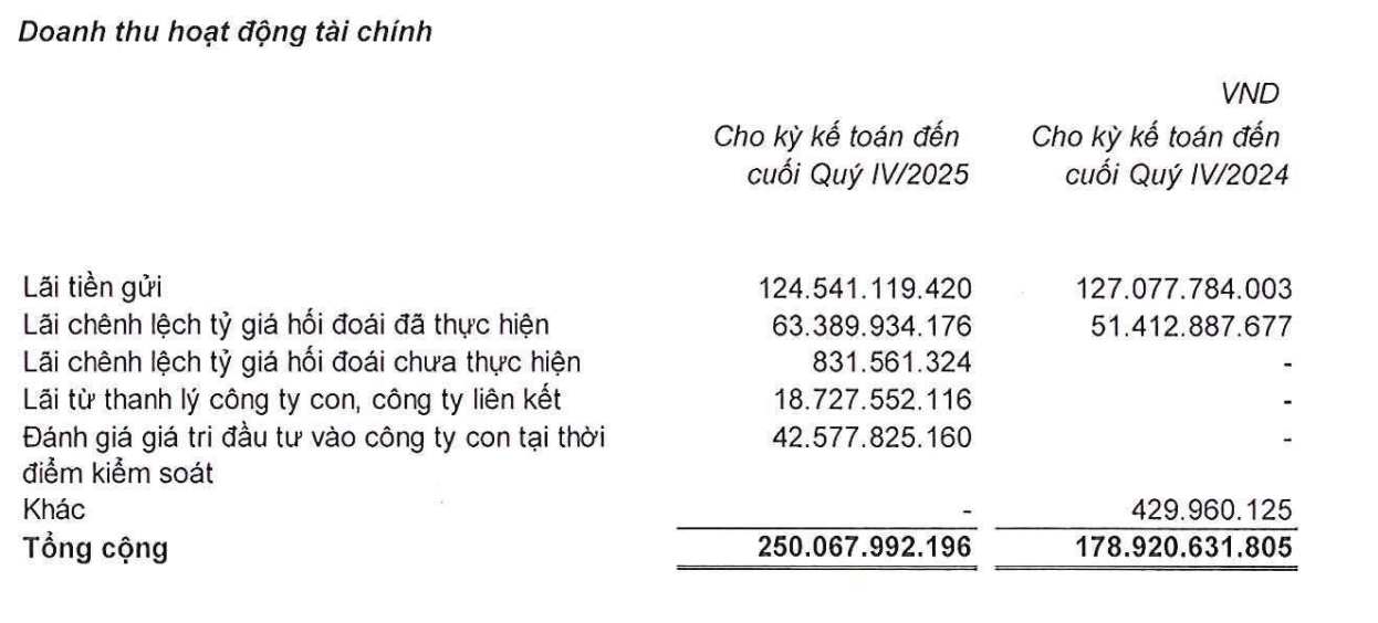 Doanh thu t&agrave;i ch&iacute;nh của Asia Group tăng mạnh trong qu&yacute; IV/2025. Nguồn: Asia Group