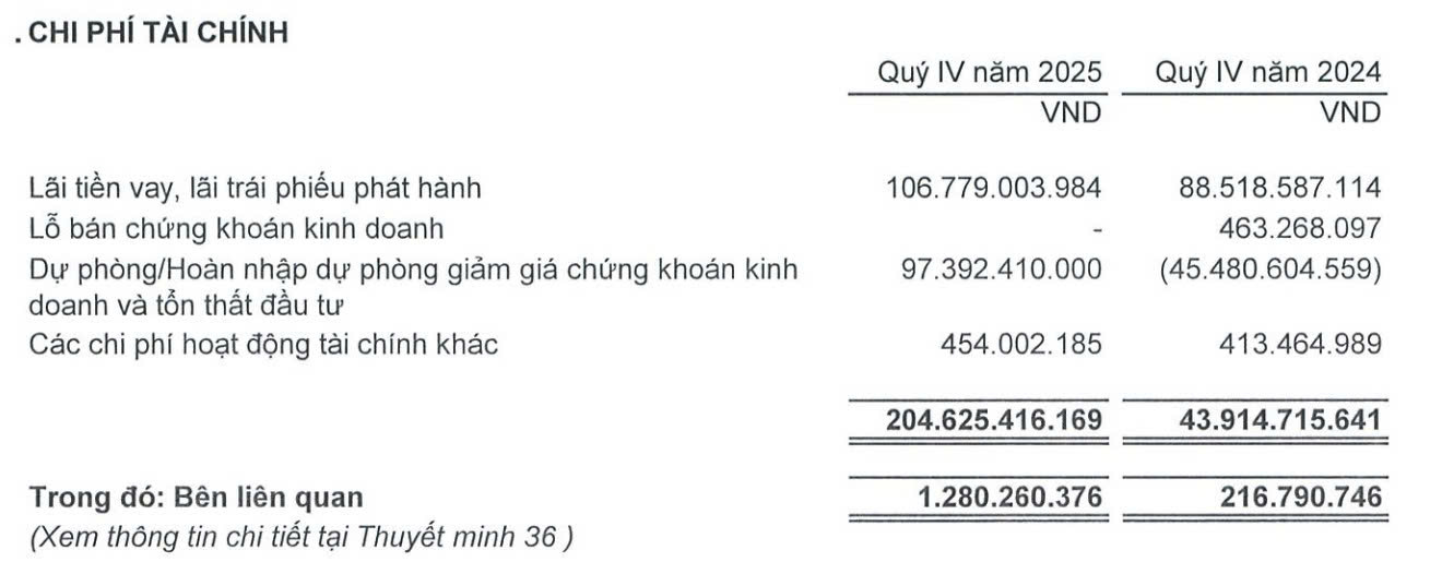Chi ph&iacute; t&agrave;i ch&iacute;nh của Đầu tư I.P.A tăng mạnh trong qu&yacute; IV/2025 khi thực hiện tr&iacute;ch lập dự ph&ograve;ng. Nguồn: Đầu tư I.P.A