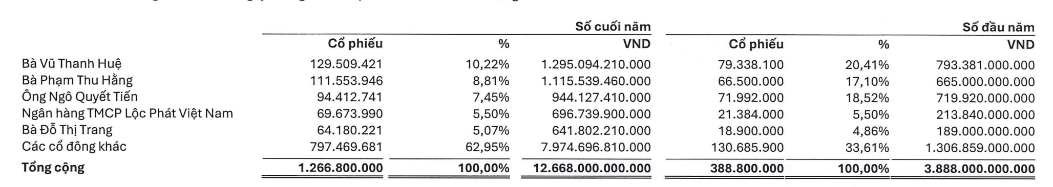 Cơ cấu cổ đ&ocirc;ng của chứng kho&aacute;n LPBank tại thời điểm 31/12/2025. Nguồn: chứng kho&aacute;n LPBank