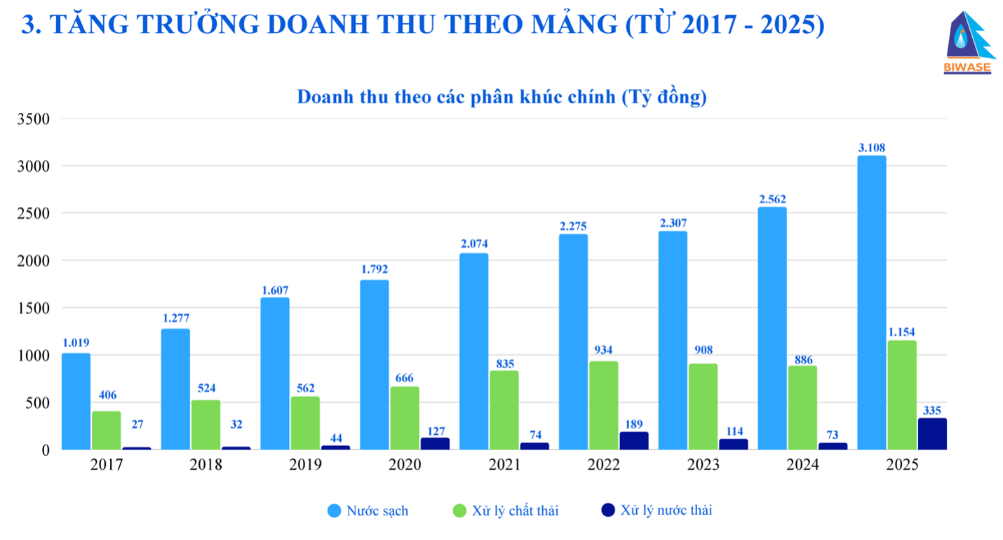 BIWASE duy tr&igrave; mở rộng doanh thu ở tất cả c&aacute;c lĩnh vực chủ chốt. Nguồn: BIWASE