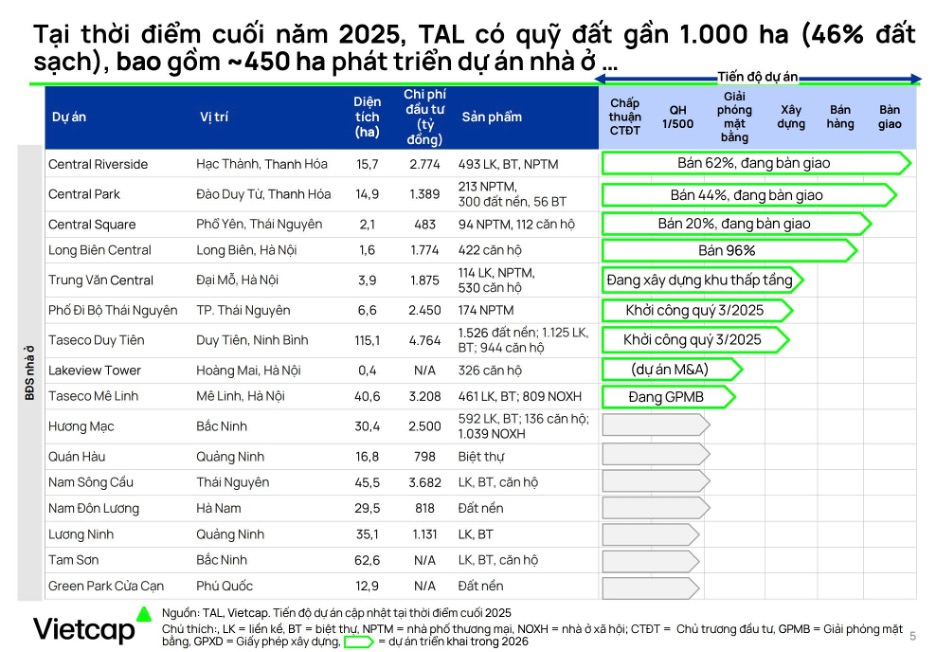 Một số Dự &aacute;n nh&agrave; ở thương mại của Taseco Land. Nguồn: Vietcap