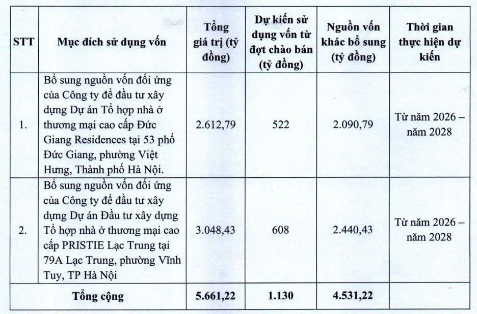 Mục đ&iacute;ch huy động vốn của Textaco. Nguồn: Textaco
