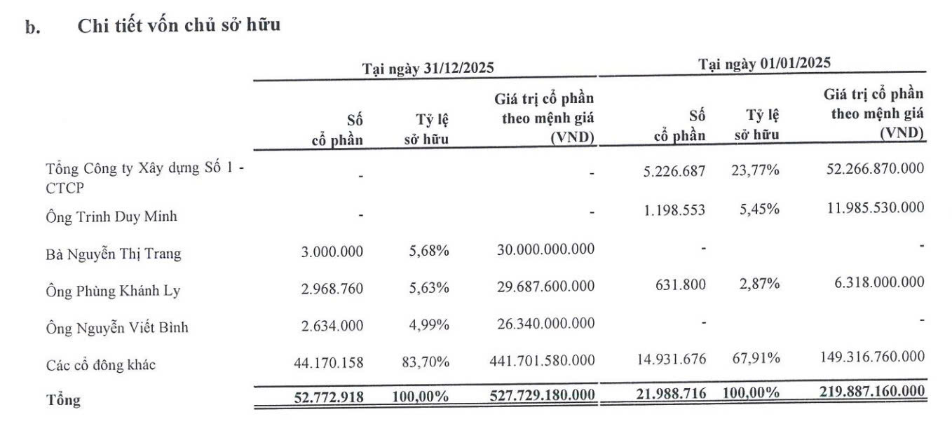 Chương Dương biến động cổ đông lớn trong năm 2025. Nguồn: Chương Dương