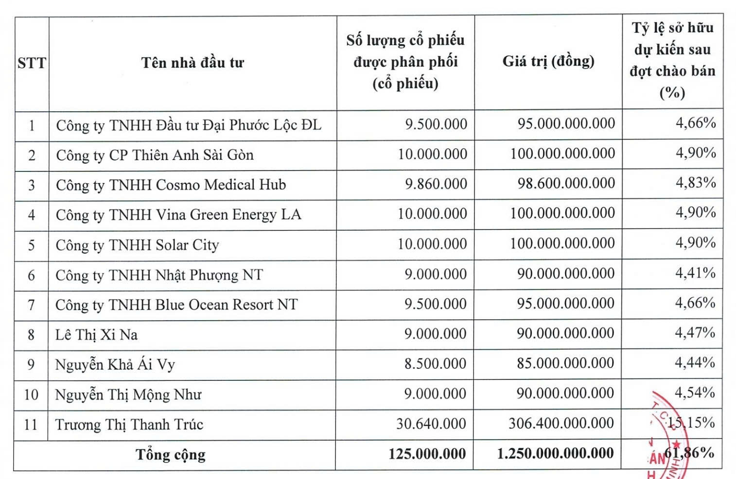 11 nh&agrave; đầu tư sở hữu 61,86% vốn điều lệ của chứng kho&aacute;n Bảo Minh sau đợt tăng vốn. Nguồn: chứng kho&aacute;n Bảo Minh