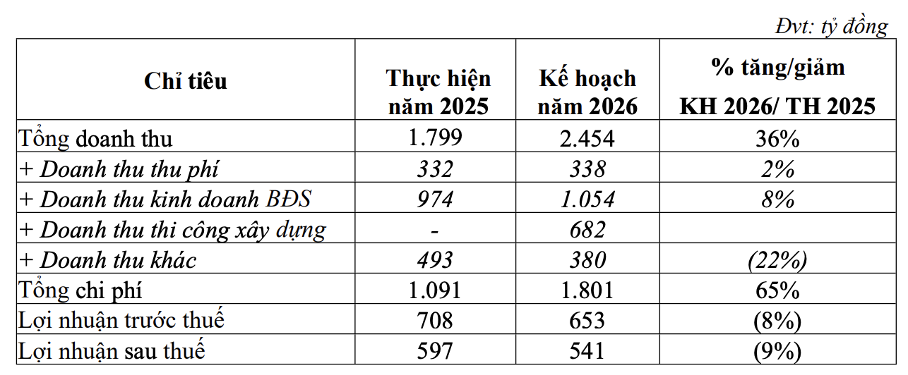 Kế hoạch năm 2026 của Becamex IJC. Nguồn: Becamex IJC
