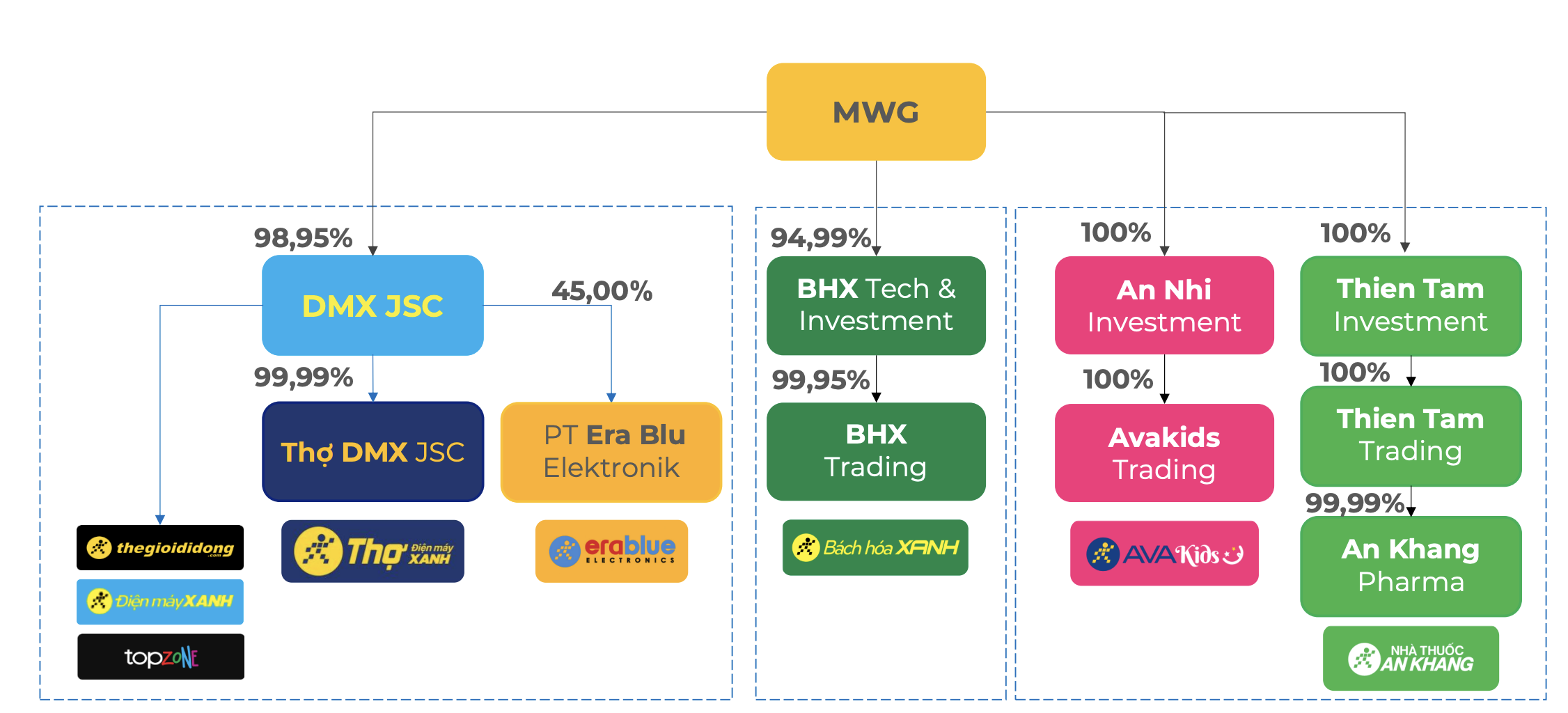 Cơ cấu của Thế giới Di động sau t&aacute;i cấu tr&uacute;c để chuẩn bị thực hiện IPO Điện M&aacute;y Xanh. Nguồn: Điện M&aacute;y Xanh