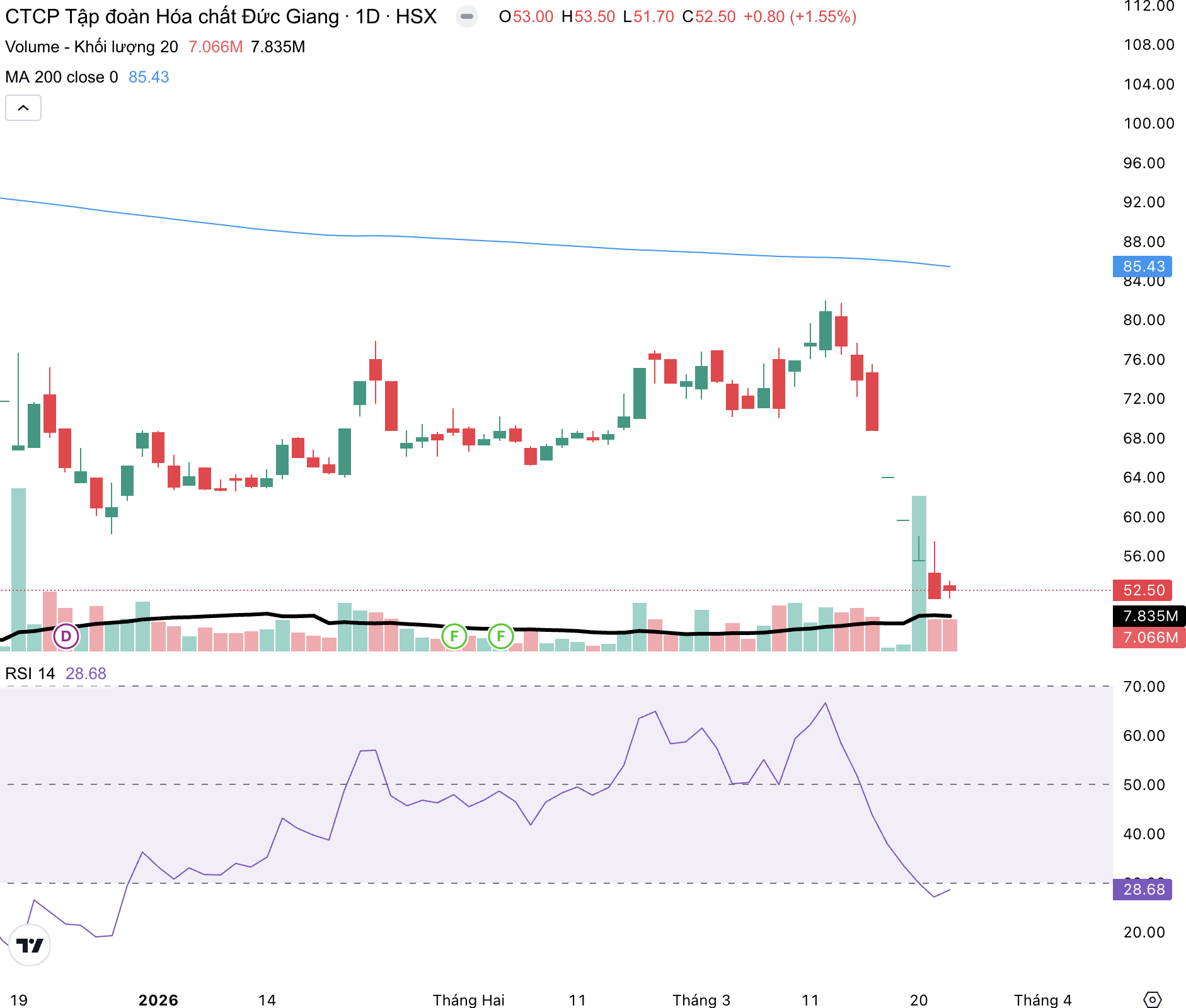 Cổ phiếu DGC li&ecirc;n tục bị b&aacute;n th&aacute;o sau tin l&atilde;nh đạo bị bắt. Nguồn: FireAnt