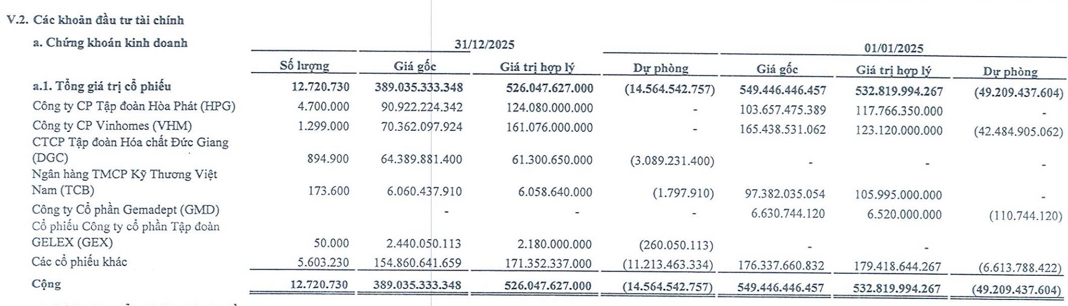 Danh mục đầu tư chứng kho&aacute;n của Nh&agrave; Đ&agrave; Nẵng tại thời điểm 31/12/2025. Nguồn: NDN