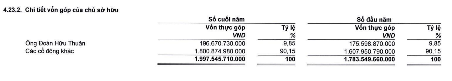 Hodeco chỉ có một cổ đông lớn tại thời điểm cuối năm 2025. Nguồn: Hodeco