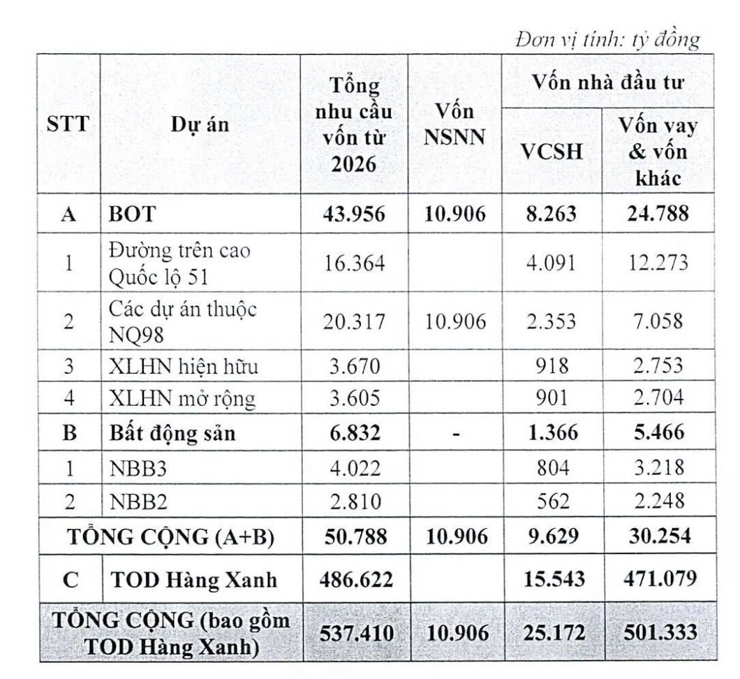 Đầu tư Hạ tầng Kỹ thuật TP.HCM đang trong giai đoạn đầu tư v&agrave; chuẩn bị đầu tư nhiều Dự &aacute;n. Nguồn: CII