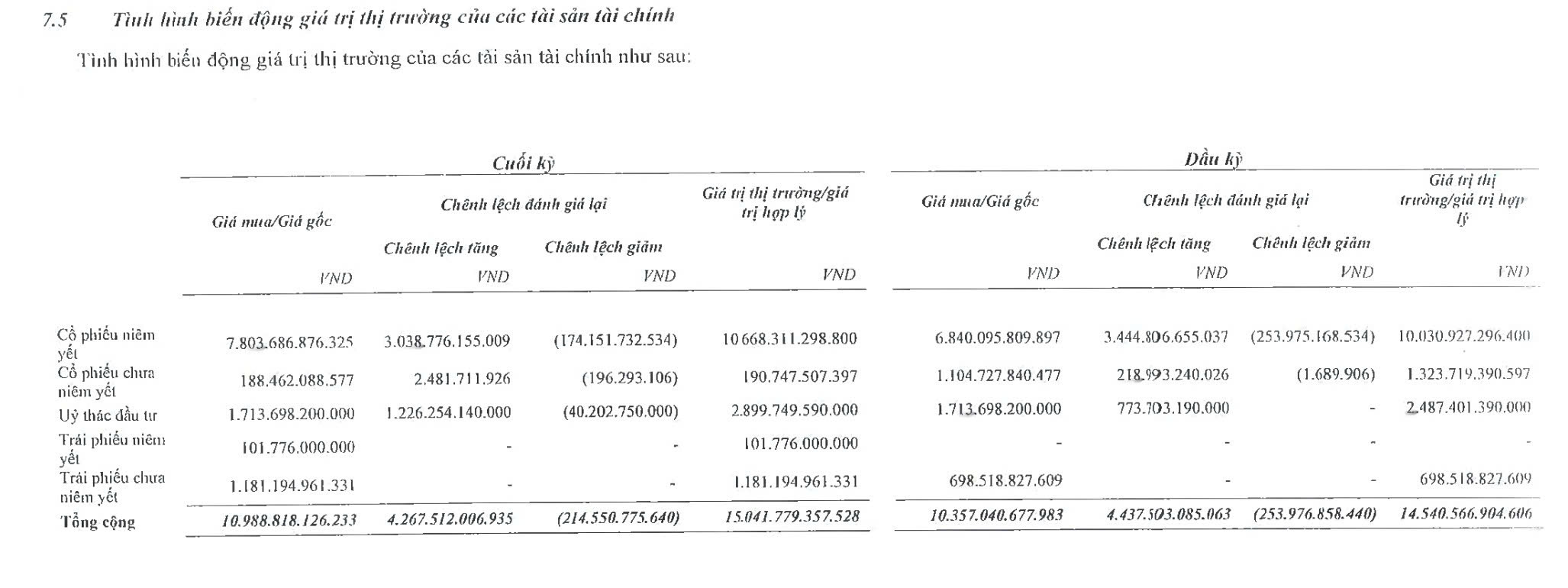 Chứng kho&aacute;n VIX đ&aacute;nh gi&aacute; giảm c&aacute;c t&agrave;i sản t&agrave;i ch&iacute;nh ghi nhận th&ocirc;ng qua l&atilde;i/lỗ (FVTPL) trong qu&yacute; I/2026. Nguồn: Chứng kho&aacute;n VIX