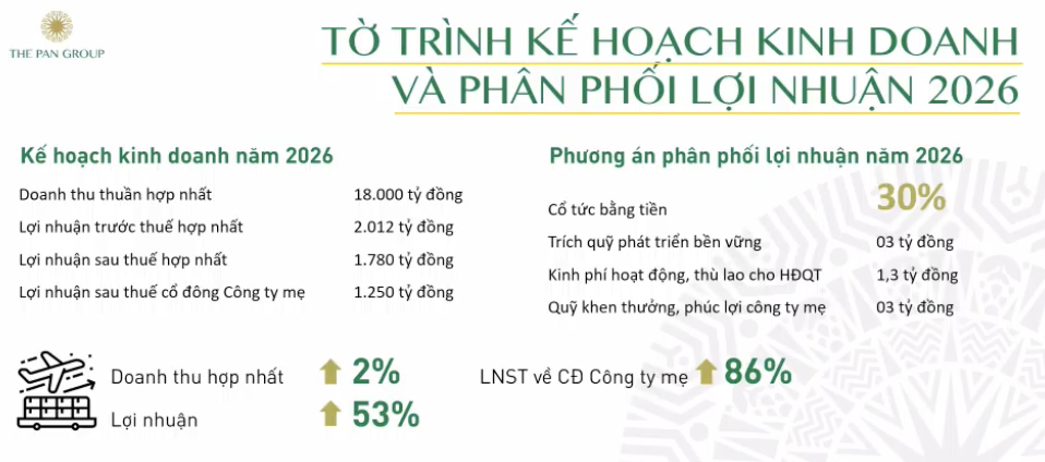 Tập đo&agrave;n PAN đặt kế hoạch tăng trưởng năm 2026.