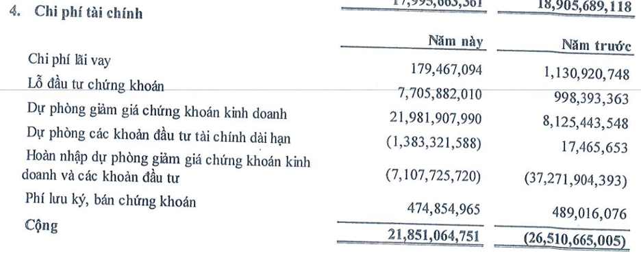 Nh&agrave; Đ&agrave; Nẵng cho biết trong kỳ đ&atilde; tăng tr&iacute;ch lập dự ph&ograve;ng đầu tư chứng kho&aacute;n so với c&ugrave;ng kỳ ho&agrave;n nhập dự ph&ograve;ng.