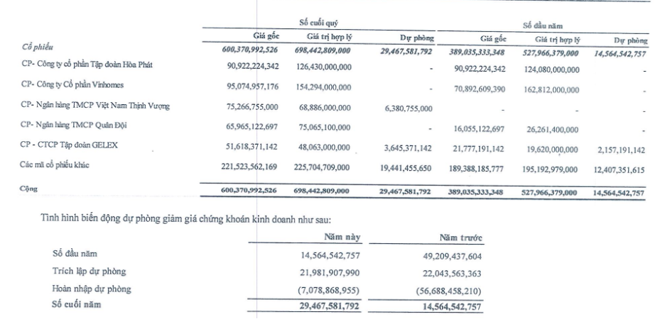 Danh mục đầu tư chứng kho&aacute;n của Nh&agrave; Đ&agrave; Nẵng tại thời điểm 31/3/2026.