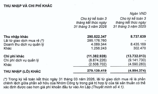 Nh&agrave; Khang Điền ghi nhận thu nhập kh&aacute;c đột biến trong qu&yacute; I nhờ l&atilde;i từ giao dịch mua rẻ. Nguồn: BCTC
