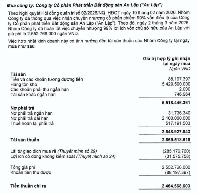 Nh&agrave; Khang Điền ghi nhận l&atilde;i từ giao dịch mua rẻ l&agrave; 285,2 tỷ đồng. Nguồn: BCTC