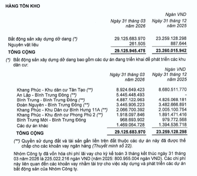 Nh&agrave; Khang Điền thuyết minh Dự &aacute;n An Lập &ndash; B&igrave;nh Trưng Đ&ocirc;ng ghi nhận 5.445,4 tỷ đồng tại thời điểm 31/3/2026. Nguồn: BCTC