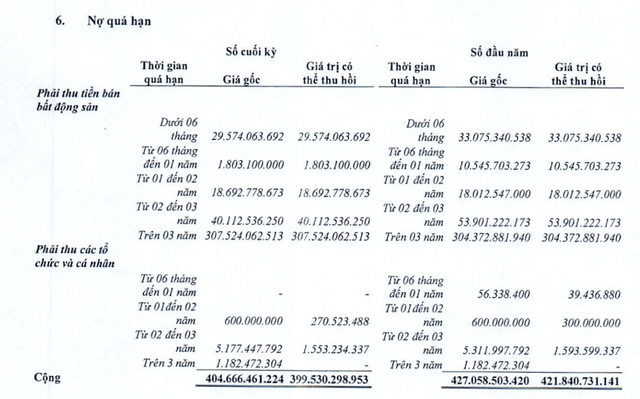 Danh s&aacute;ch nợ qu&aacute; hạn của Becamex IJC tại thời điểm 31/3/2026. Nguồn: BCTC