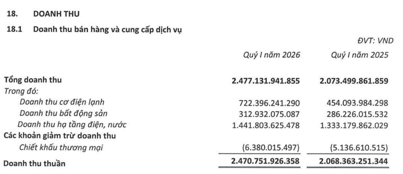 Cơ cấu doanh thu của Cơ Điện Lạnh tăng ở tất cả c&aacute;c lĩnh vực kinh doanh trong qu&yacute; I/2026. Nguồn: BCTC