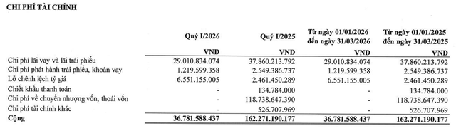 Nhựa An Ph&aacute;t Xanh ghi nhận chi ph&iacute; t&agrave;i ch&iacute;nh giảm mạnh trong qu&yacute; I/2026. Nguồn: BCTC