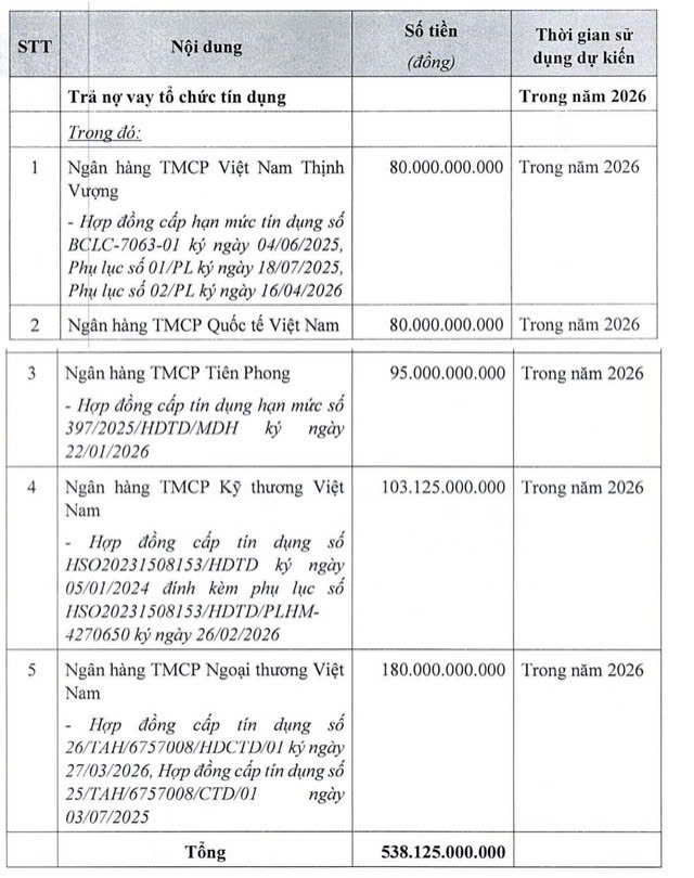 Mục đích huy động vốn của VIMID để trả nợ vay ngân hàng. Nguồn: VIMID