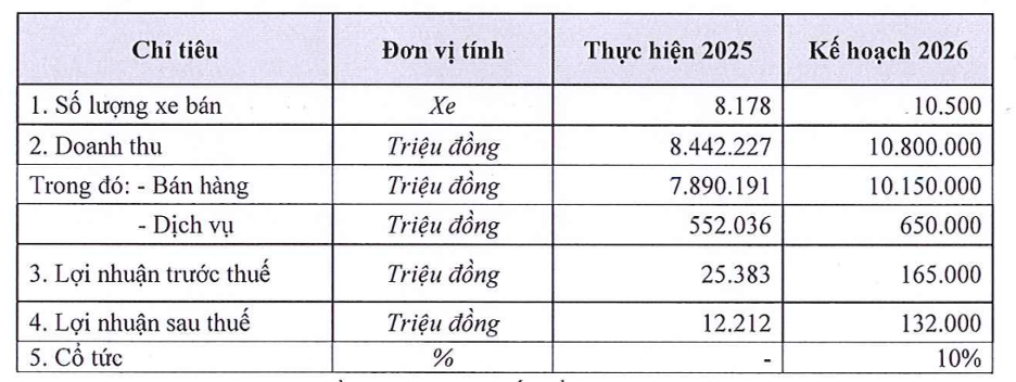 Kế hoạch năm 2026 của City Auto. Nguồn: tài liệu Đại hội đồng cổ đông năm 2026
