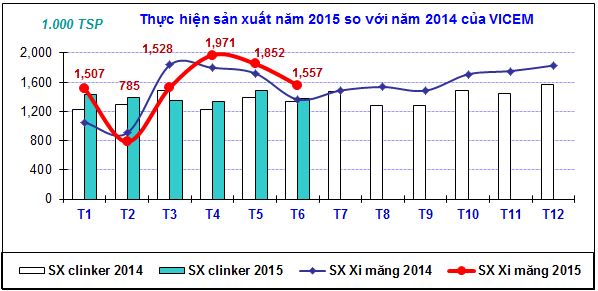 6 tháng đầu năm 2015, Vicem tiêu thụ 10,7 triệu tấn xi măng, clinker.