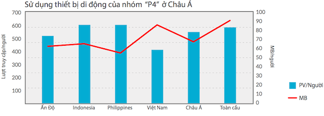 Việt Nam là một trong bốn nước (P4)  khu vực Châu Á Thái Bình Dương có tốc độ tăng trưởng nhanh về người sử dụng điện thoại thông minh (Smartphone).