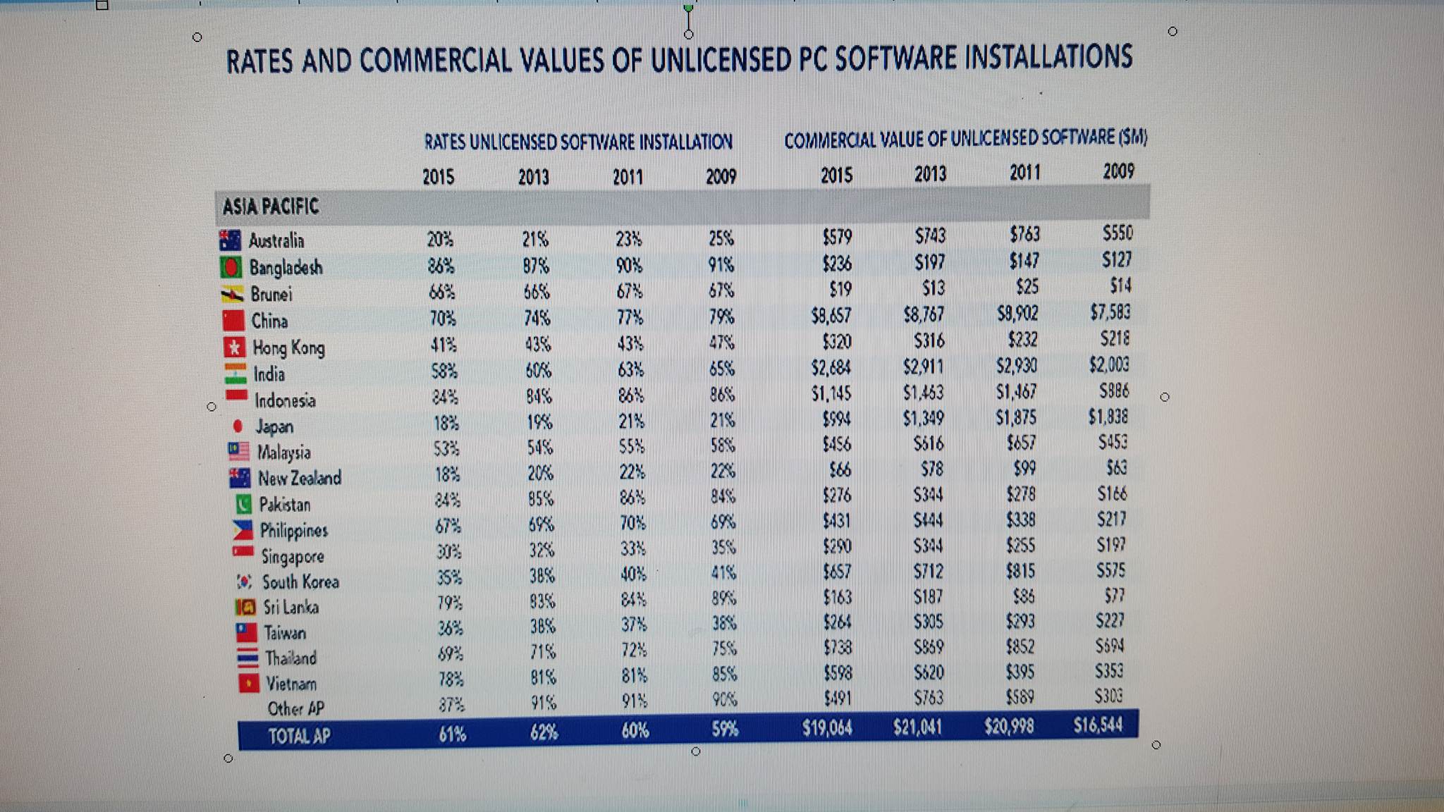 tỷ lệ sử dụng phần mềm máy tính không bản quyền ở Việt Nam năm 2015 là 78%