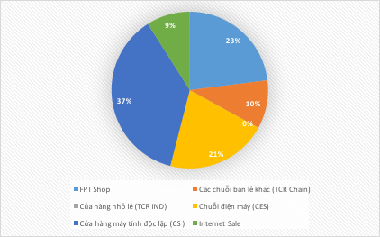 Thị phần laptop Việt Nam theo thống kê của Gfk vào tháng 9/2016