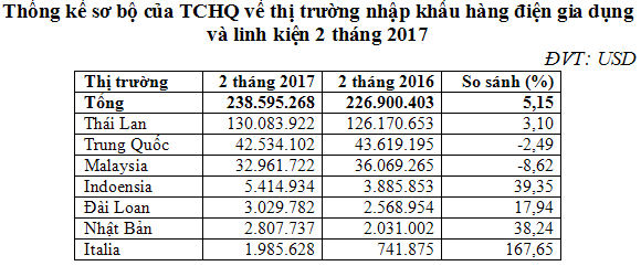 Với tổng giá trị nhập khẩu lên tới 120 triệu USD trong 2 tháng đầu năm 2017, vị trí số 1 về cung cấp hàng gia dụng và linh kiện cho Việt Nam đã thuộc về Thái Lan.